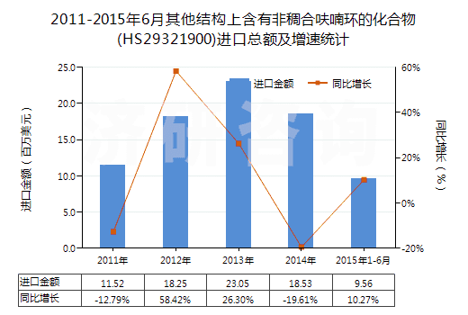 2011-2015年6月其他結(jié)構(gòu)上含有非稠合呋喃環(huán)的化合物(HS29321900)進口總額及增速統(tǒng)計